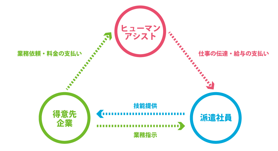 派遣システム 株式会社ヒューマンアシスト 大分市の人材派遣サービス